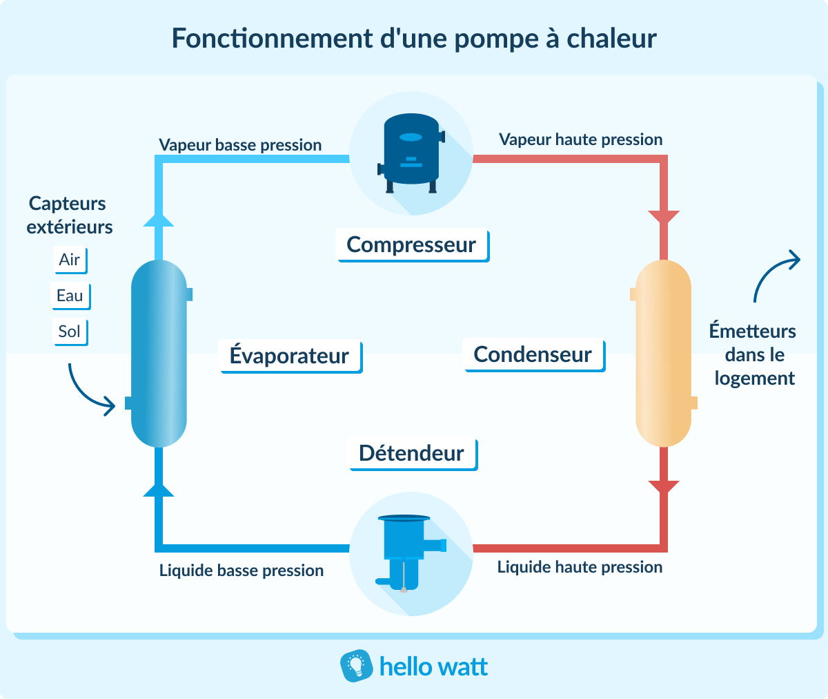 Schéma de fonctionnement pompe à chaleur air/eau